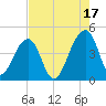 Hanahan tide chart for Tuesday, August 17, 2021