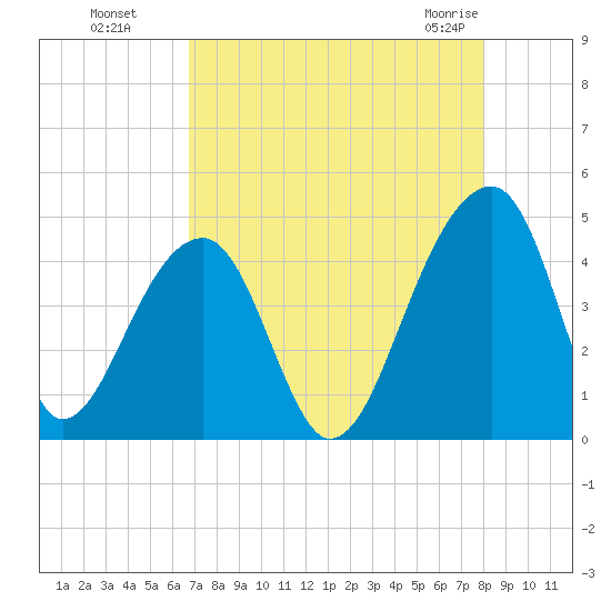 Hanahan tide chart for Wednesday, August 18, 2021