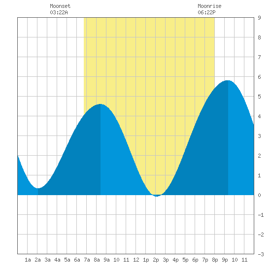 Hanahan tide chart for Thursday, August 19, 2021