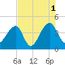 Hanahan tide chart for Sunday, August 1, 2021