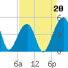 Hanahan tide chart for Friday, August 20, 2021