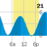 Hanahan tide chart for Saturday, August 21, 2021