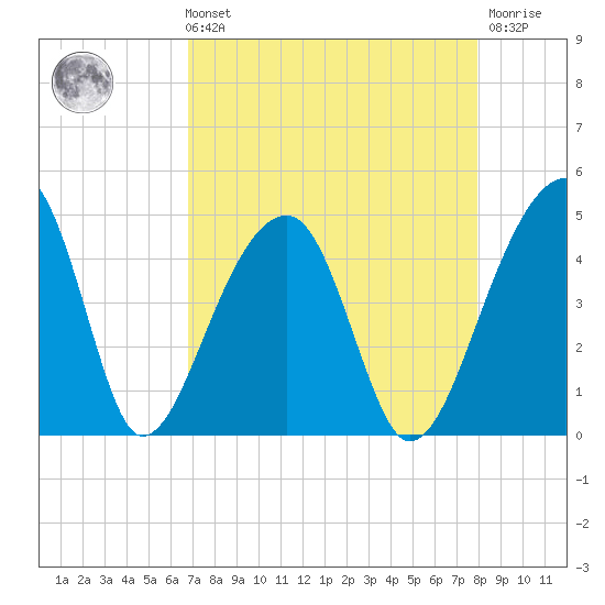 Hanahan tide chart for Sunday, August 22, 2021