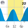 Hanahan tide chart for Sunday, August 22, 2021