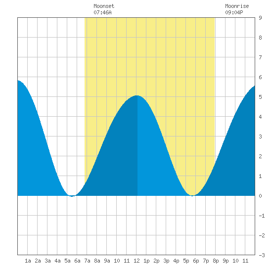 Hanahan tide chart for Monday, August 23, 2021