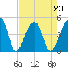 Hanahan tide chart for Monday, August 23, 2021