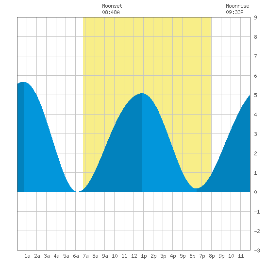 Hanahan tide chart for Tuesday, August 24, 2021