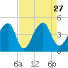 Hanahan tide chart for Friday, August 27, 2021