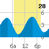 Hanahan tide chart for Saturday, August 28, 2021