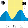 Hanahan tide chart for Monday, August 30, 2021