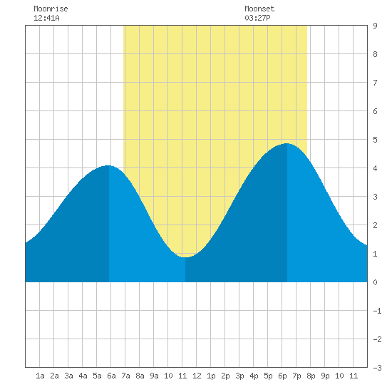 Hanahan tide chart for Tuesday, August 31, 2021