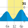 Hanahan tide chart for Tuesday, August 31, 2021