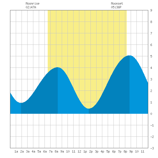 Hanahan tide chart for Wednesday, August 4, 2021