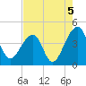 Hanahan tide chart for Thursday, August 5, 2021