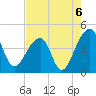 Hanahan tide chart for Friday, August 6, 2021
