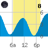 Hanahan tide chart for Sunday, August 8, 2021