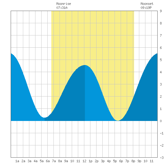 Hanahan tide chart for Monday, August 9, 2021