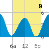 Hanahan tide chart for Monday, August 9, 2021