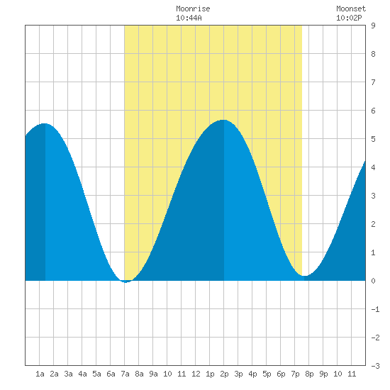 Hanahan tide chart for Friday, September 10, 2021