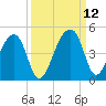 Hanahan tide chart for Sunday, September 12, 2021