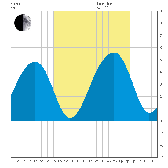 Hanahan tide chart for Monday, September 13, 2021