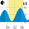 Hanahan tide chart for Monday, September 13, 2021