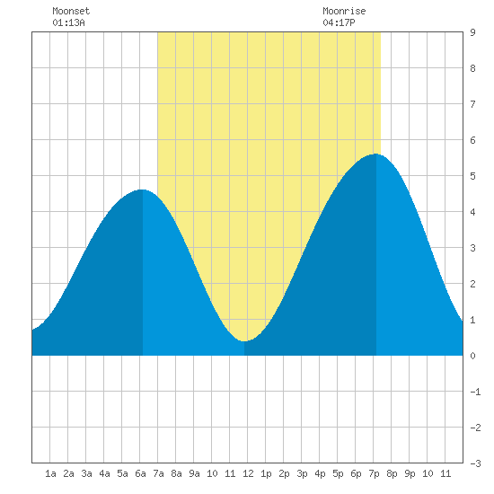 Hanahan tide chart for Wednesday, September 15, 2021