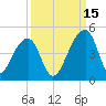 Hanahan tide chart for Wednesday, September 15, 2021