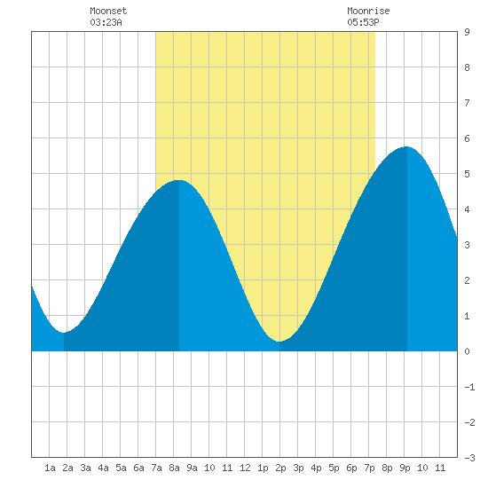 Hanahan tide chart for Friday, September 17, 2021