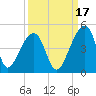 Hanahan tide chart for Friday, September 17, 2021