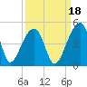 Hanahan tide chart for Saturday, September 18, 2021