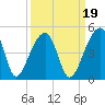Hanahan tide chart for Sunday, September 19, 2021