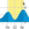Hanahan tide chart for Wednesday, September 1, 2021