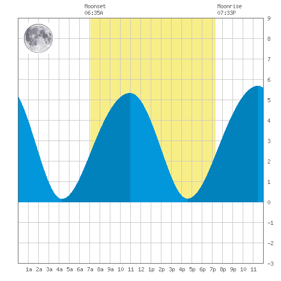 Hanahan tide chart for Monday, September 20, 2021