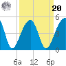 Hanahan tide chart for Monday, September 20, 2021