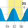 Hanahan tide chart for Tuesday, September 21, 2021