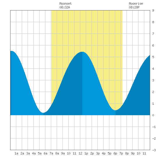 Hanahan tide chart for Wednesday, September 22, 2021