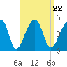 Hanahan tide chart for Wednesday, September 22, 2021