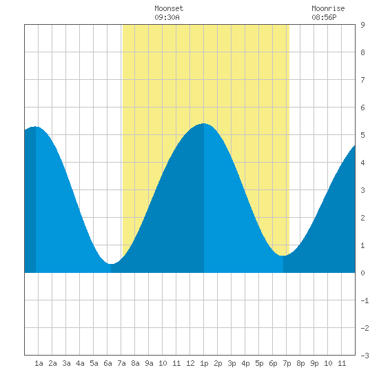 Hanahan tide chart for Thursday, September 23, 2021