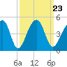 Hanahan tide chart for Thursday, September 23, 2021