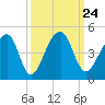 Hanahan tide chart for Friday, September 24, 2021