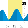 Hanahan tide chart for Saturday, September 25, 2021