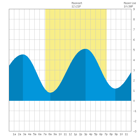 Hanahan tide chart for Sunday, September 26, 2021