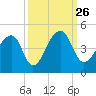 Hanahan tide chart for Sunday, September 26, 2021