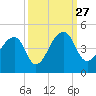 Hanahan tide chart for Monday, September 27, 2021