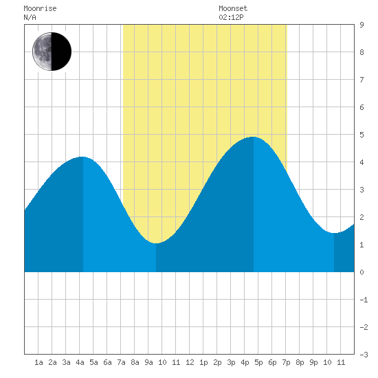 Hanahan tide chart for Tuesday, September 28, 2021