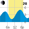 Hanahan tide chart for Tuesday, September 28, 2021