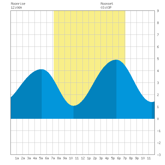 Hanahan tide chart for Wednesday, September 29, 2021