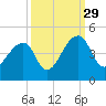Hanahan tide chart for Wednesday, September 29, 2021
