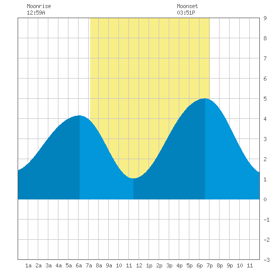 Hanahan tide chart for Thursday, September 30, 2021